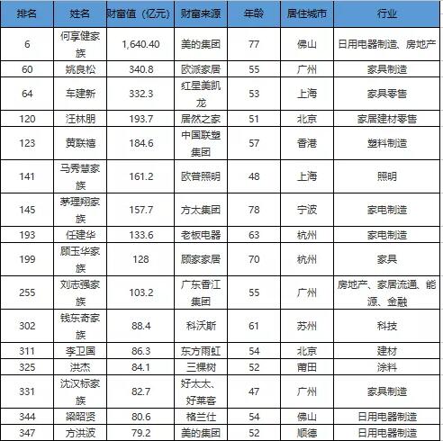 福布斯中国富豪榜出炉 姚良松车建新汪林朋跻身家居建材前三 