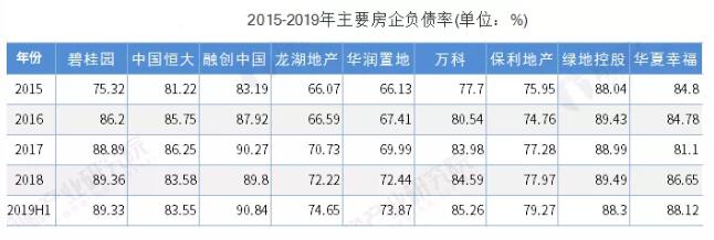 2019年中国房地产行业再融资业务全面收紧、房企“缺钱”时代来临