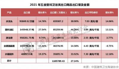 2021年我国五金塑料卫浴各类产品出口额增长27.34%