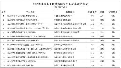 佛山13个陶瓷卫浴企业工程技术研究中心通过评估